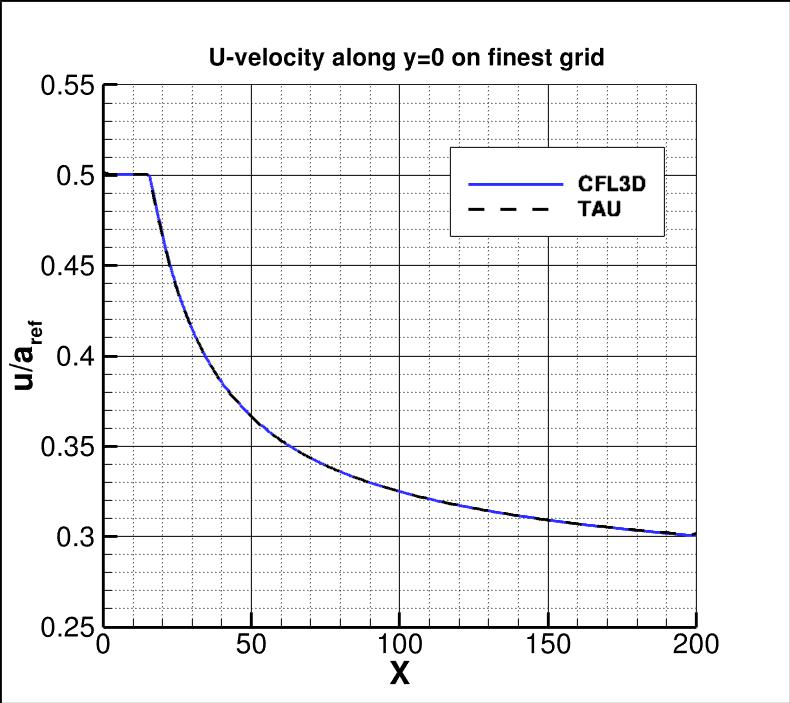u-velocity along x at y=0