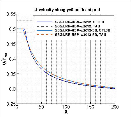 effect of simple diffusion variant
    on u-velocity along x at y=0