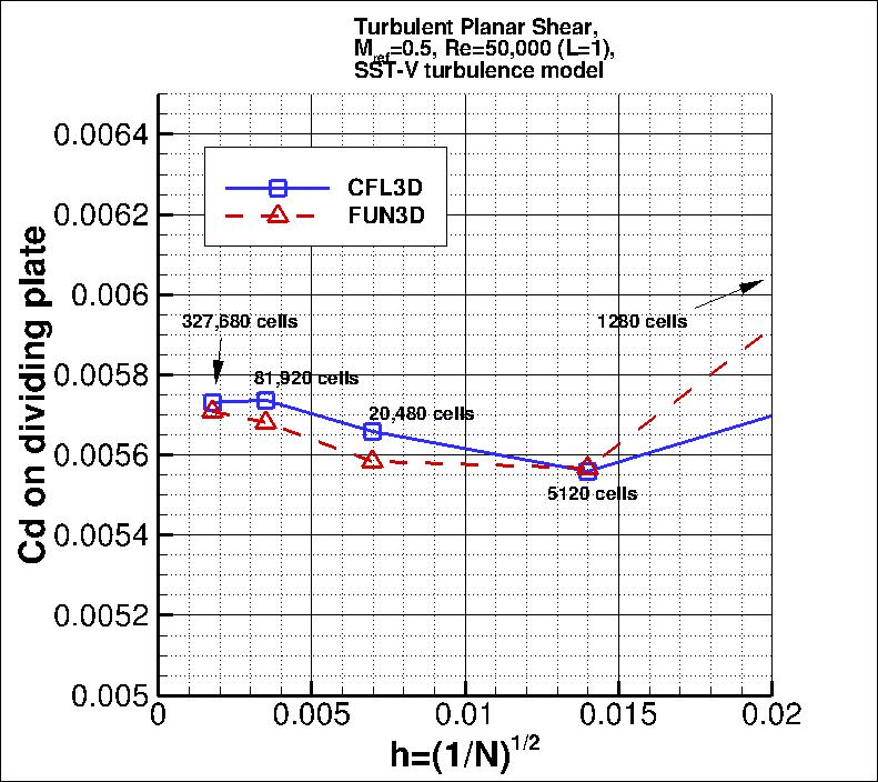 convergence of Cd on thin plate vs h