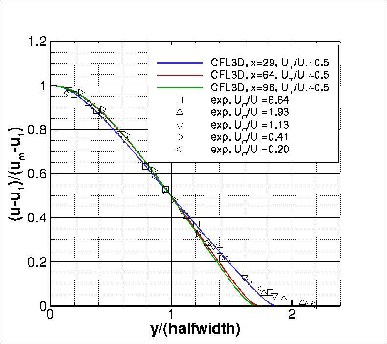 normalized velocity in wake compared to experiment