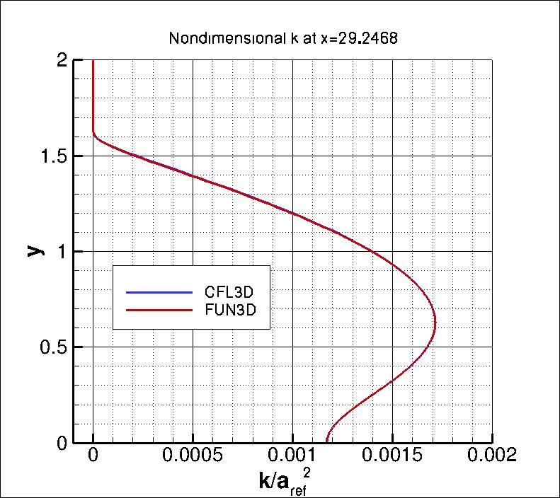 nondimensional k at x=29.2468