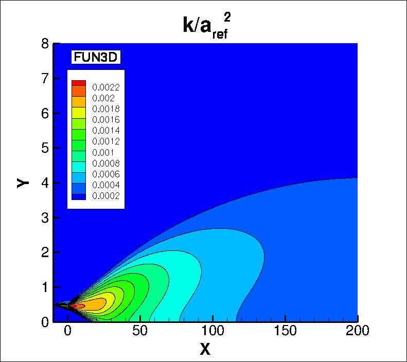 k contours for FUN3D in the farfield