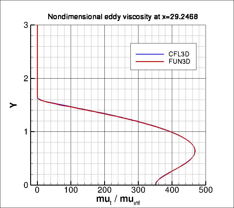 eddy viscosity at x=29.2468