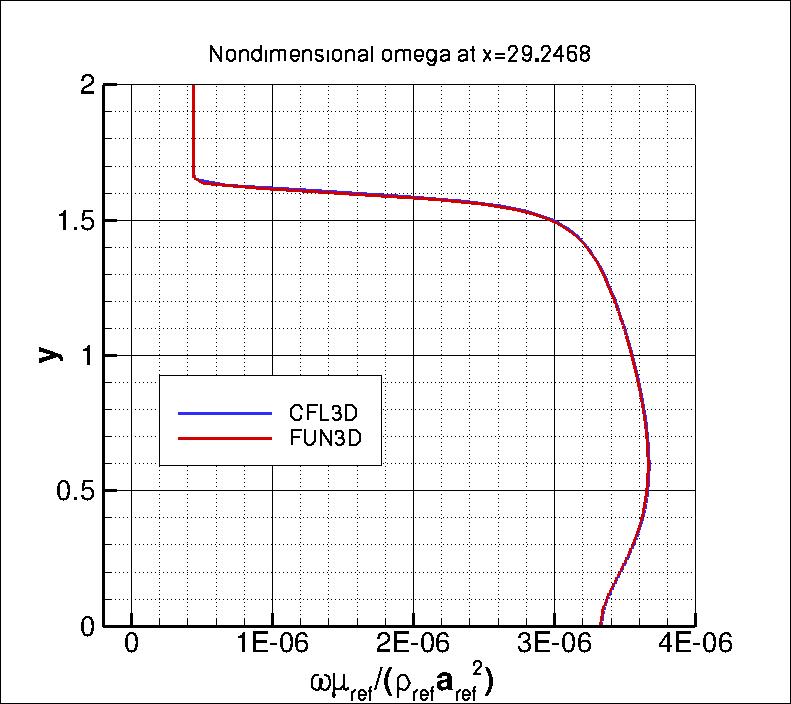 nondimensional omega at x=29.2468