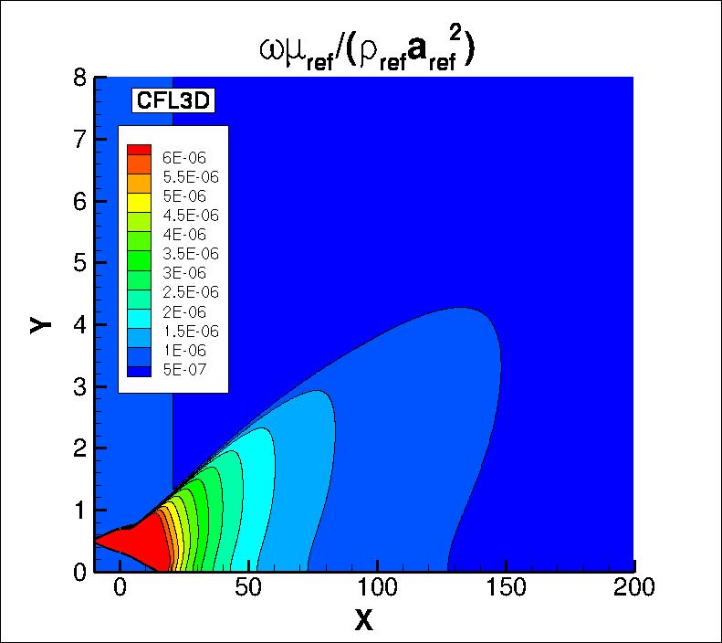 omega contours for CFL3D in the farfield