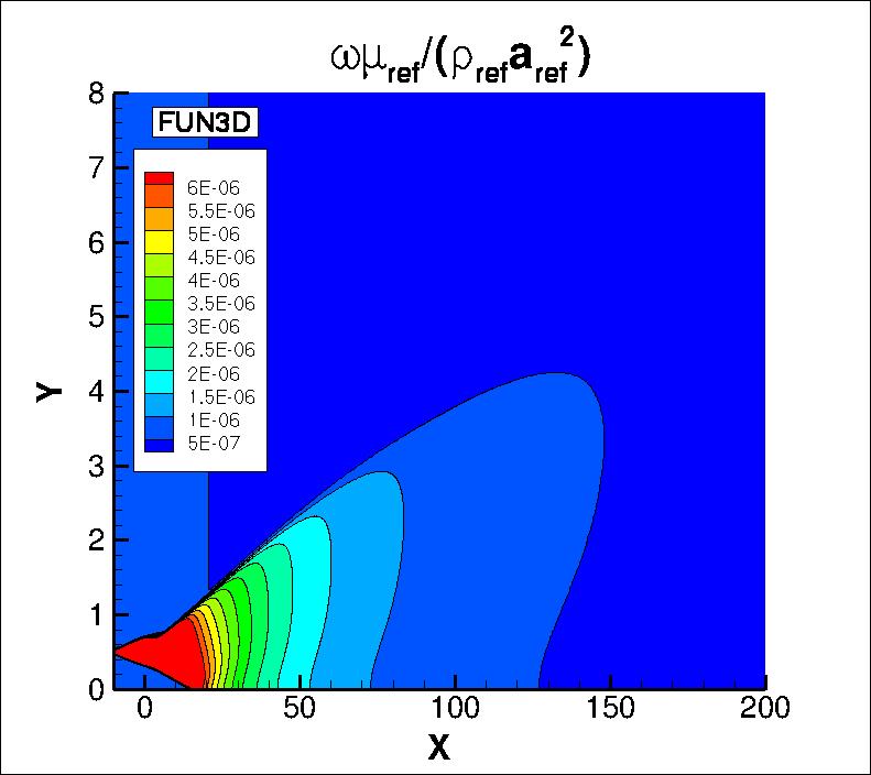 omega contours for FUN3D in the farfield