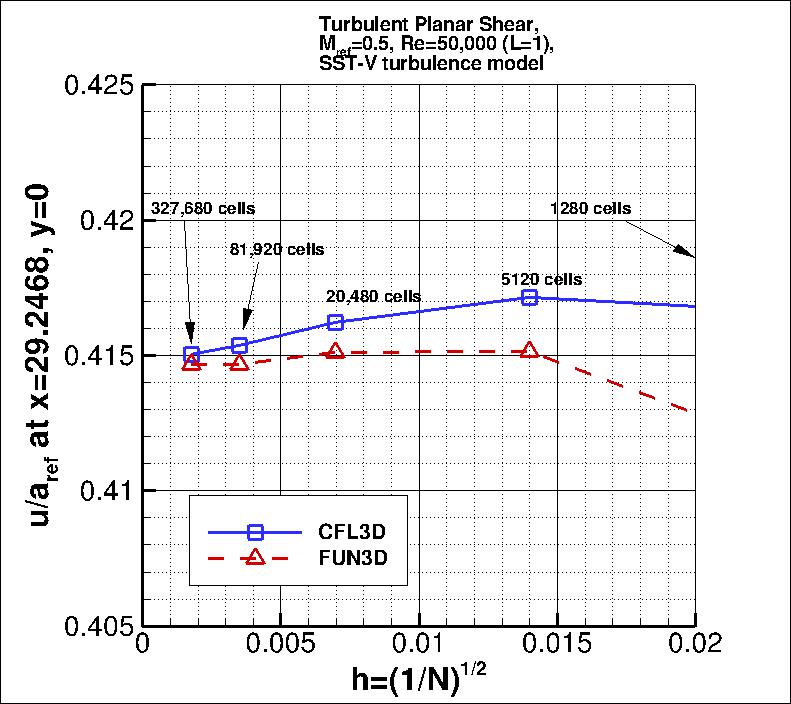 convergence of u-velocity
    near x=29 vs h