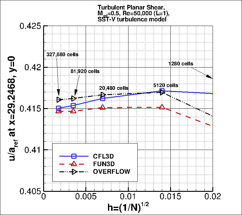 convergence of u-velocity
    near x=29 vs h, incl OVERFLOW results