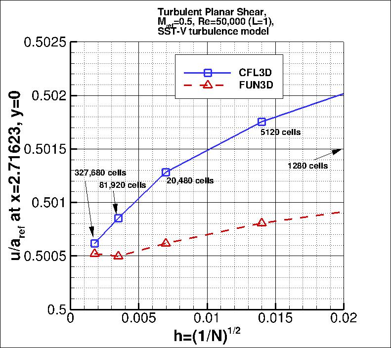 convergence of u-velocity
    near x=3 vs h