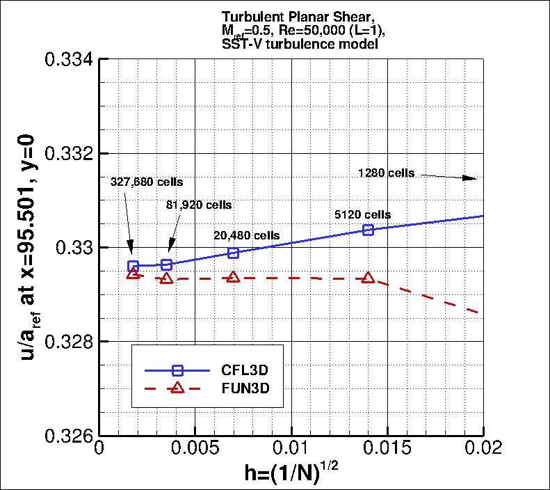 convergence of u-velocity
    near x=96 vs h