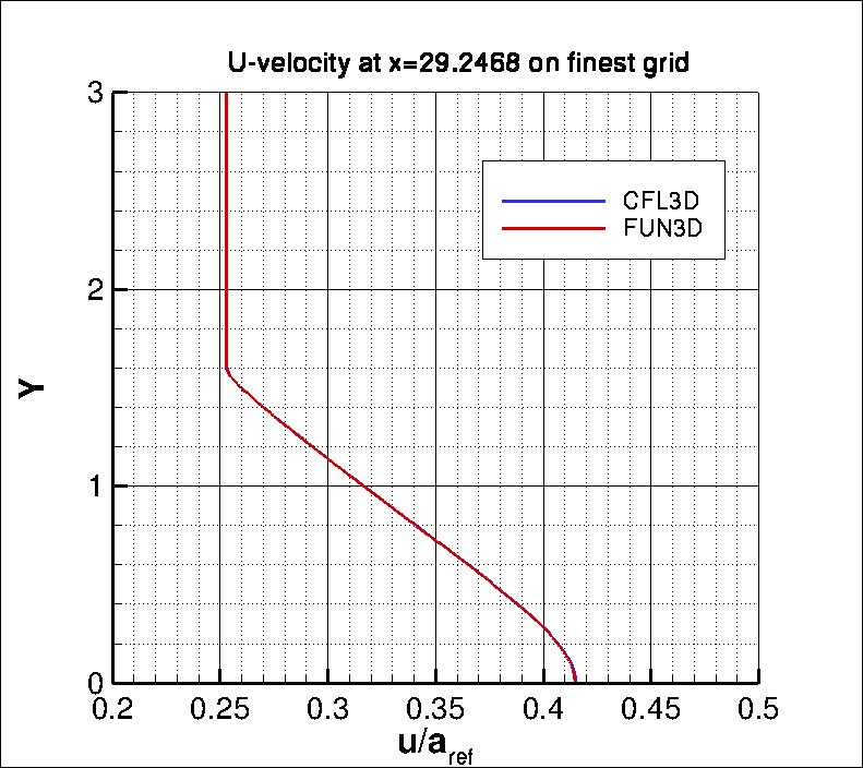 u-velocity along y at
 x=29.2468
