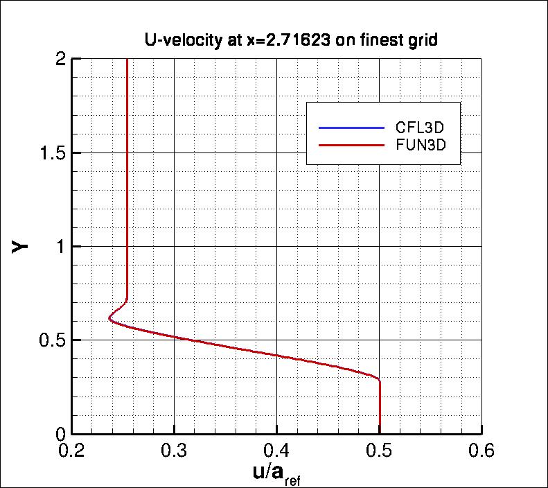 u-velocity along y at
 x=2.71623