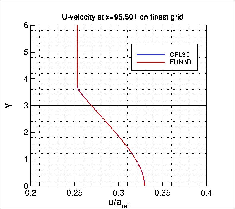 u-velocity along y at
 x=95.501
