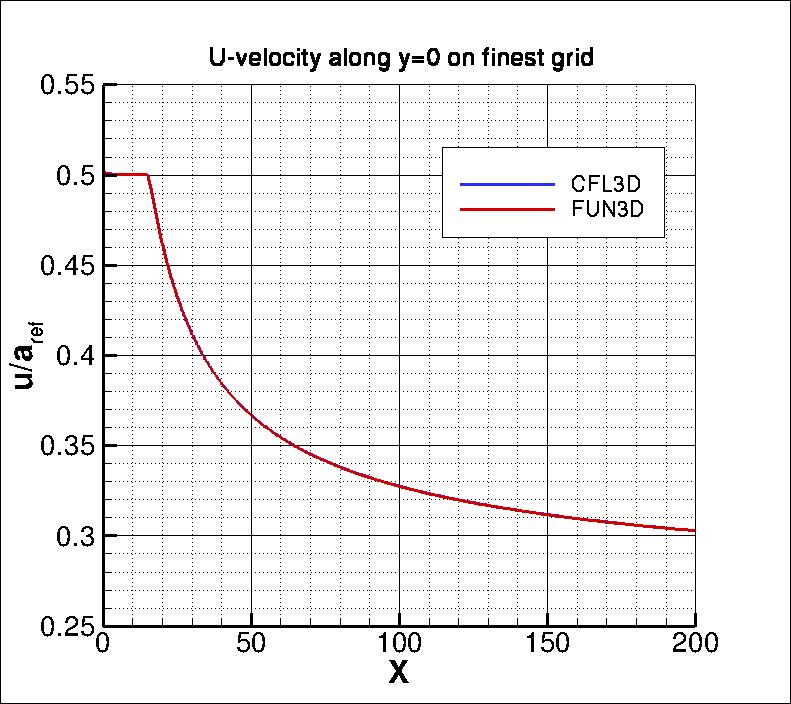 u-velocity along x at y=0
