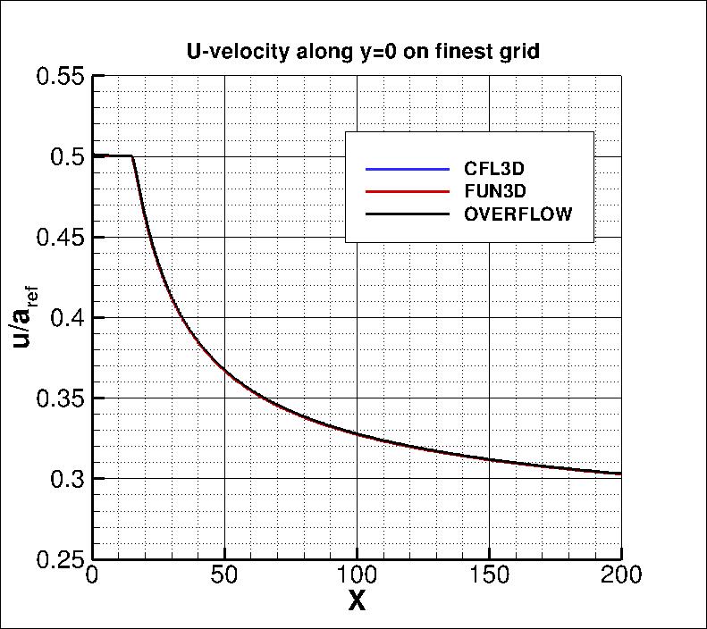 u-velocity along x at y=0,
    incl OVERFLOW results