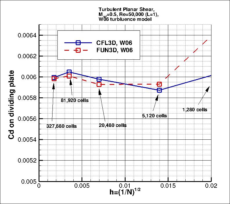 convergence of Cd on thin plate vs h