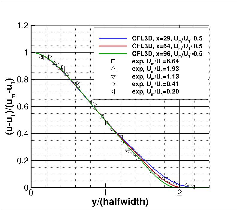normalized velocity in wake compared to experiment