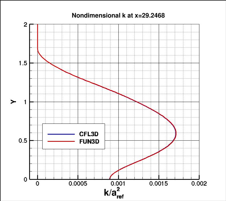 nondimensional k at x=29.2468
