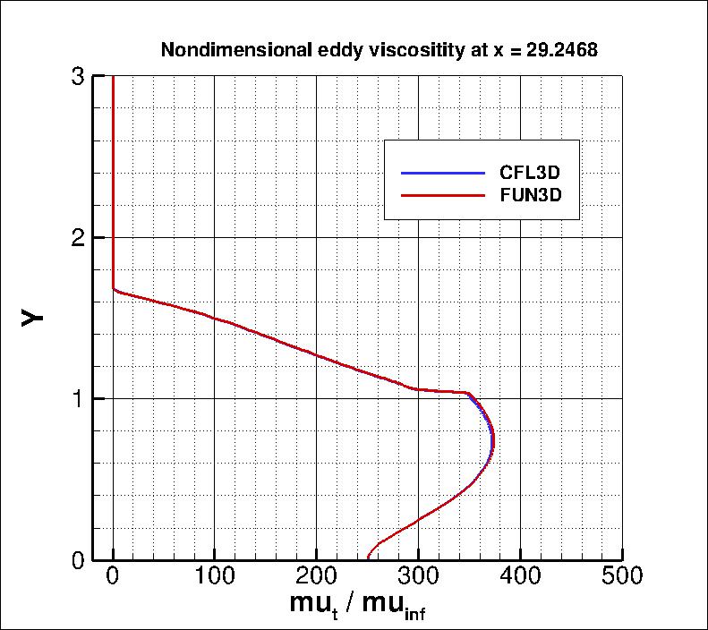 eddy viscosity at x=29.2468