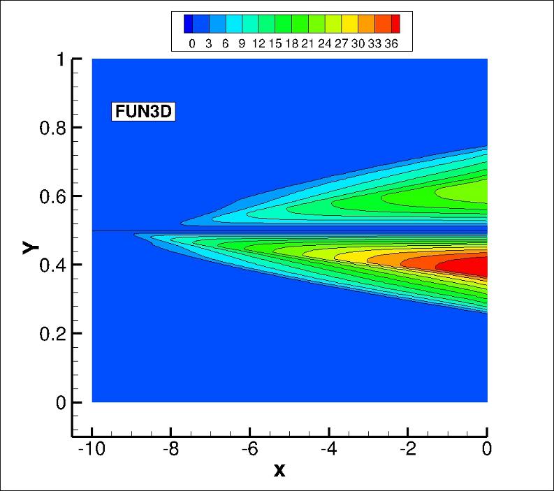 eddy viscosity contours for FUN3D near the thin plate
