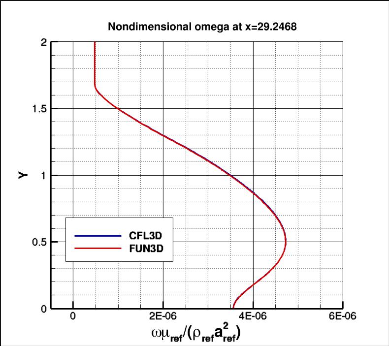 nondimensional omega at x=29.2468