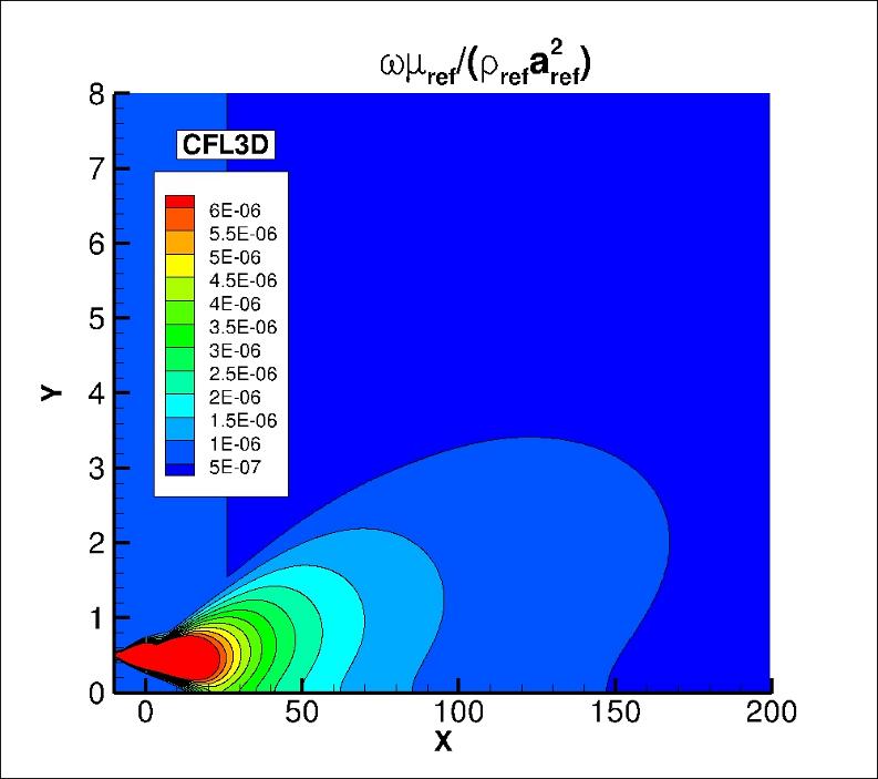 omega contours for CFL3D in the farfield