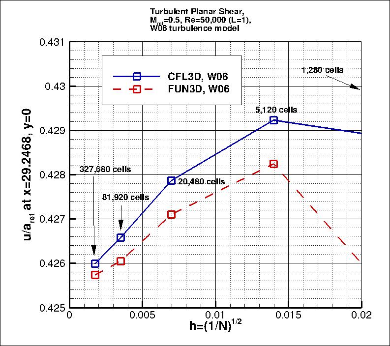 convergence of u-velocity
    near x=29 vs h
