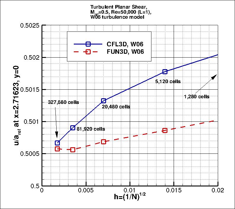 convergence of u-velocity
    near x=3 vs h