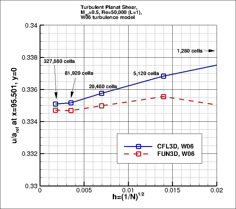 convergence of u-velocity
    near x=96 vs h