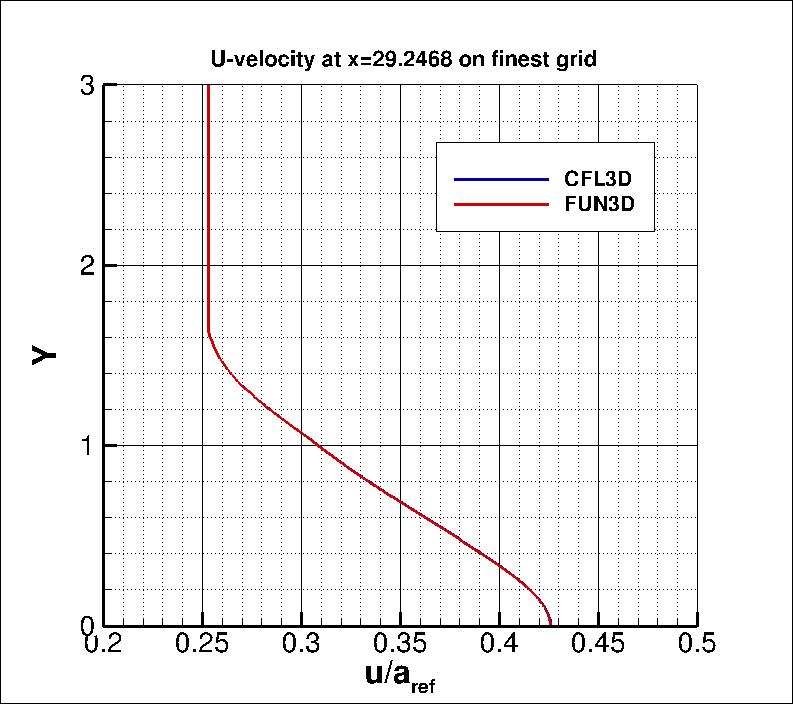 u-velocity along y at
 x=29.2468