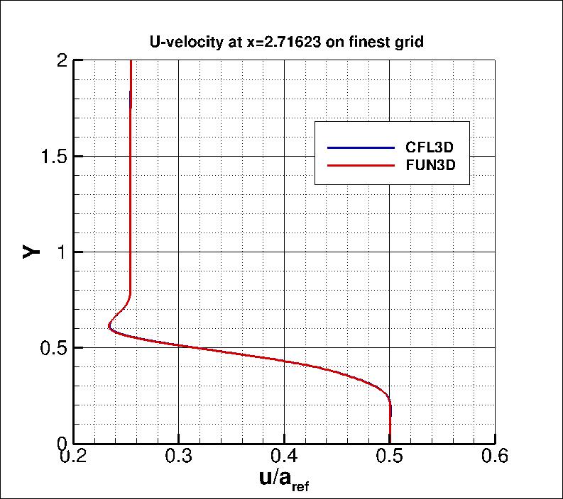 u-velocity along y at
 x=2.71623