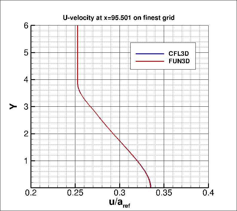 u-velocity along y at
 x=95.501