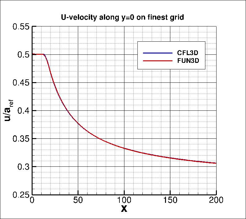 u-velocity along x at y=0