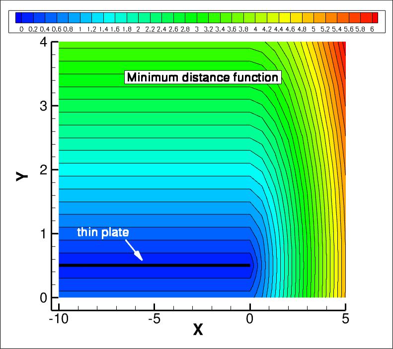 minimum distance function