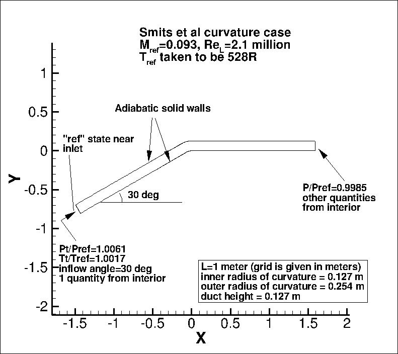 2D convex curvature grid layout & BCs