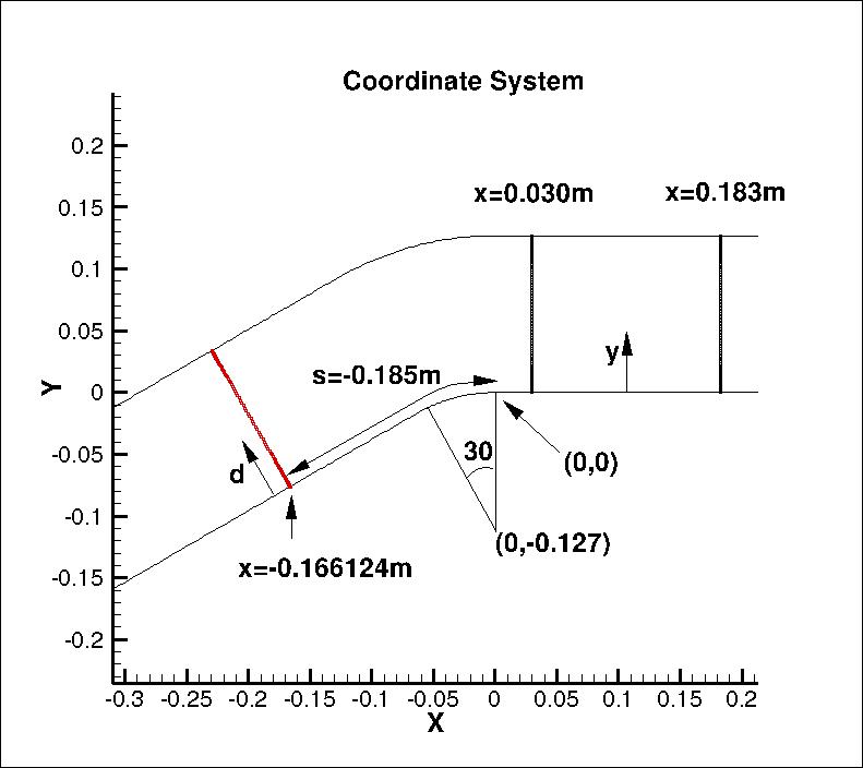 2D convex curvature coordinate system
