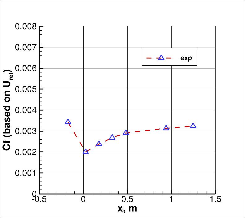 Convex curvature data Cf versus x