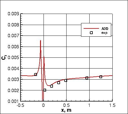 SA-RC - Cf vs x