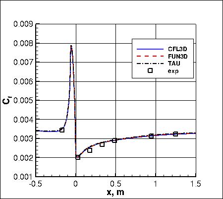 SSG/LRR-RSM-w2012 - Cf vs x