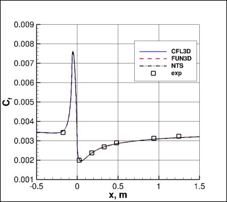 SA-RC - Cf vs x