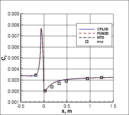 SSTm - Cf vs x