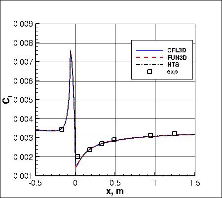 SST-RCm - Cf vs x