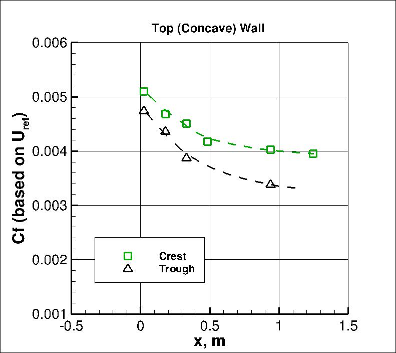 Concave curvature data Cf vs x