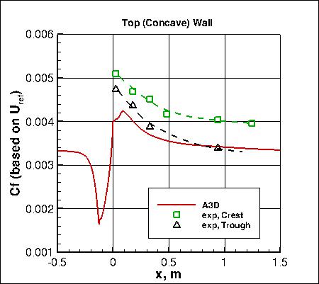 SA-RC - Cf along top (concave) wall