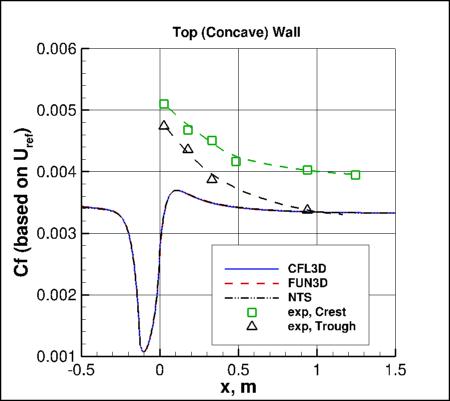 SA - Cf along top (concave) wall