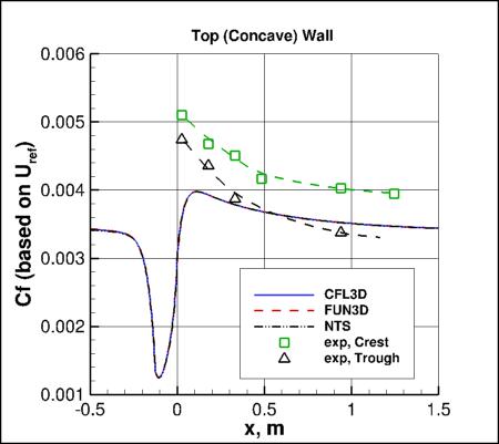 SA-RC - Cf along top (concave) wall