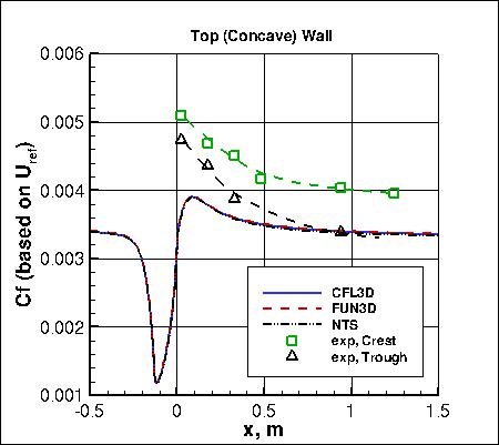 SST-RCm - Cf along top (concave) wall