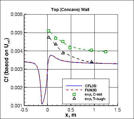 Wilcox2006-klim-m - Cf along top (concave) wall