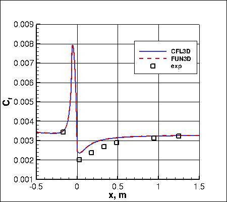 Wilcox2006-klim-m - Cf vs x