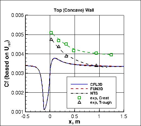 SSTm - Cf along top (concave) wall